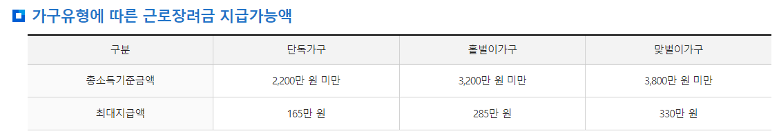 가구유형에 따른 근로장려금 지급가능액