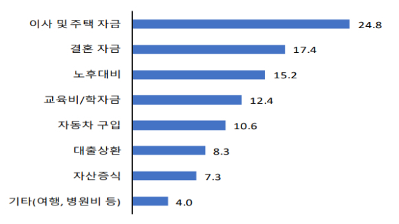  국민 10명 중 6명 "장기 재무 목표 없는데요…"