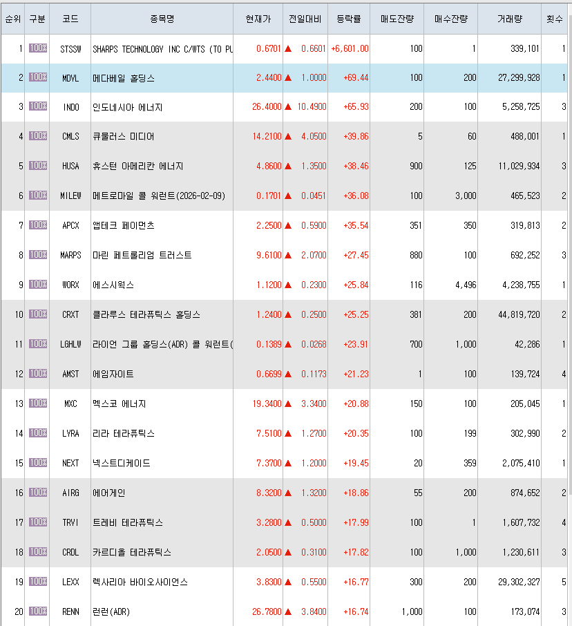  4월14일 미국주식 상승률 상위 종목 TOP 300