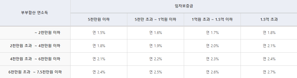 현-시점에서-전세대출-금리-보여주는-사진