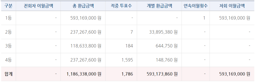 축구토토 승무패 63회차 등위별 당첨금