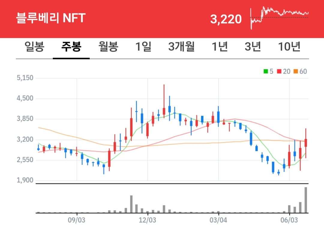 블루베리 NFT 주식 차트