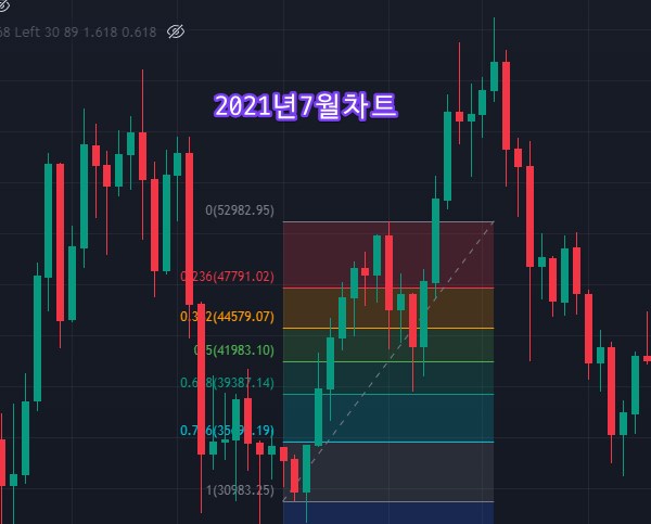 비트코인 2021 주봉