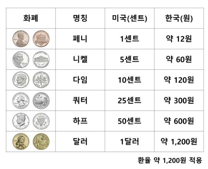 미국화폐단위 동전