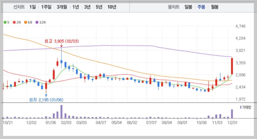 한화투자증권-주식-차트