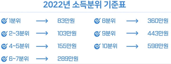 2022-본인부담-상한제-소득분위표-정리