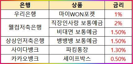  파킹통장 금리비교 (우리은행,상상인,사이다뱅크,웰컴저축은행,카카오뱅크) 한번에 모아보기