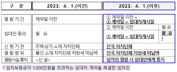 미납 지방세 열람 절차 개선내용