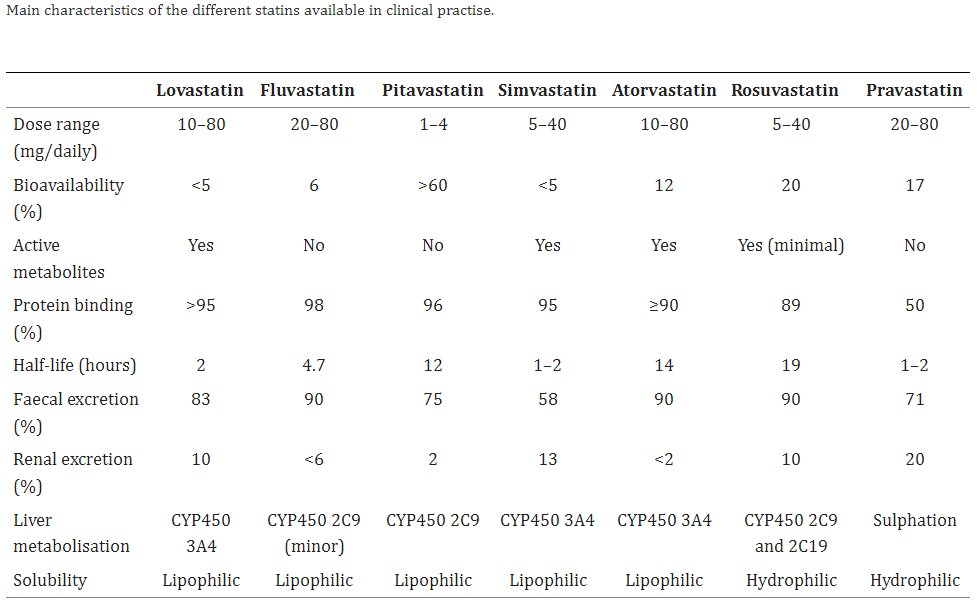 Hydrophilic vs. Lipophilic Statin: 친수성 스타틴 vs 친유성 스타틴 - Statin의 친수성 정도에 따른 특징 Hydrophilic vs. Lipophilic Statin: 친수성 스타틴 vs 친유성 스타틴 - Statin의 친수성 정도에 따른 특징