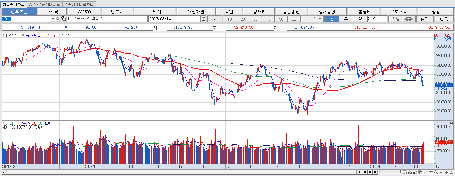 3.14 다우지수 마감챠트