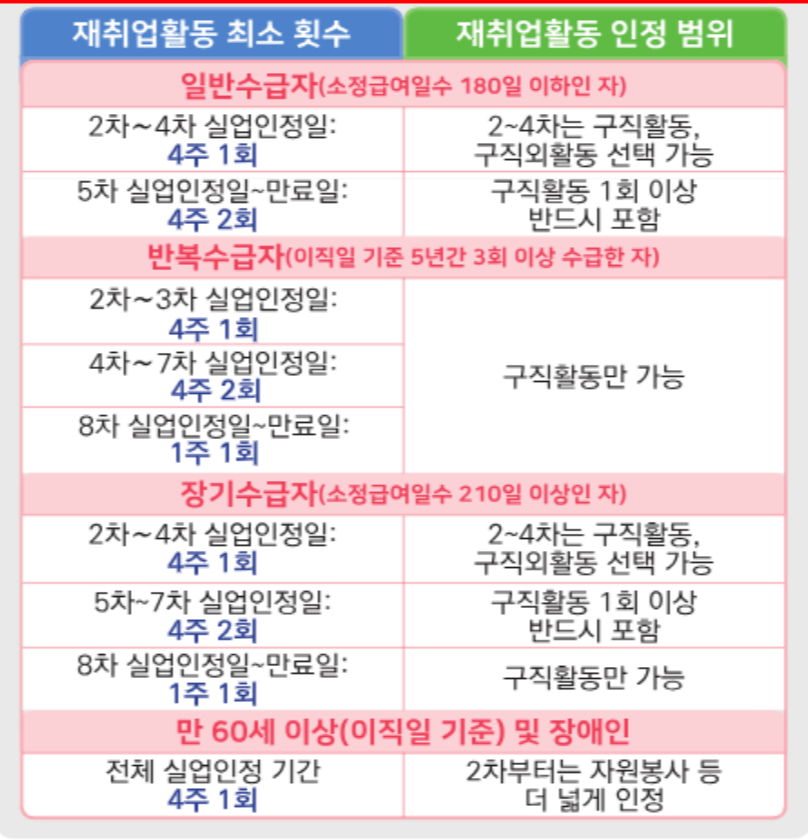 재취업활동