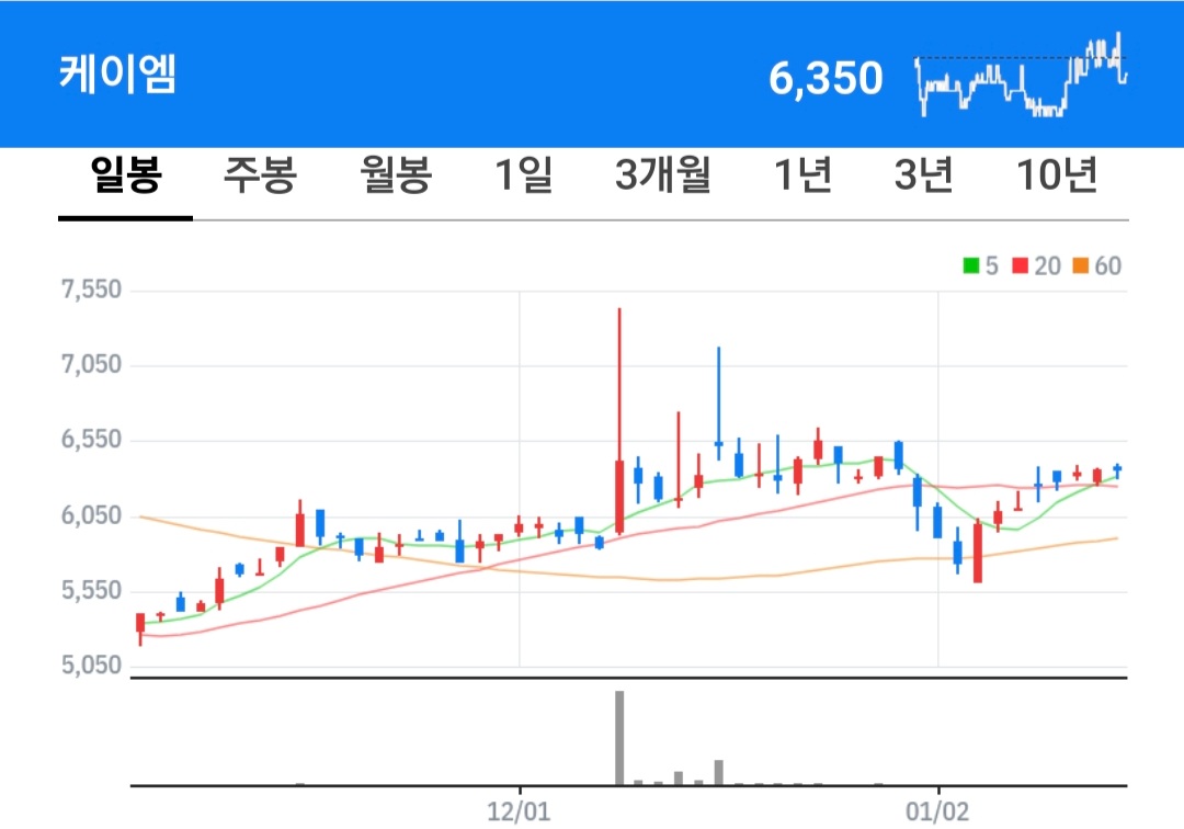 케이엠 주식 차트