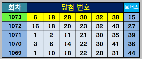 1073회 당첨번호