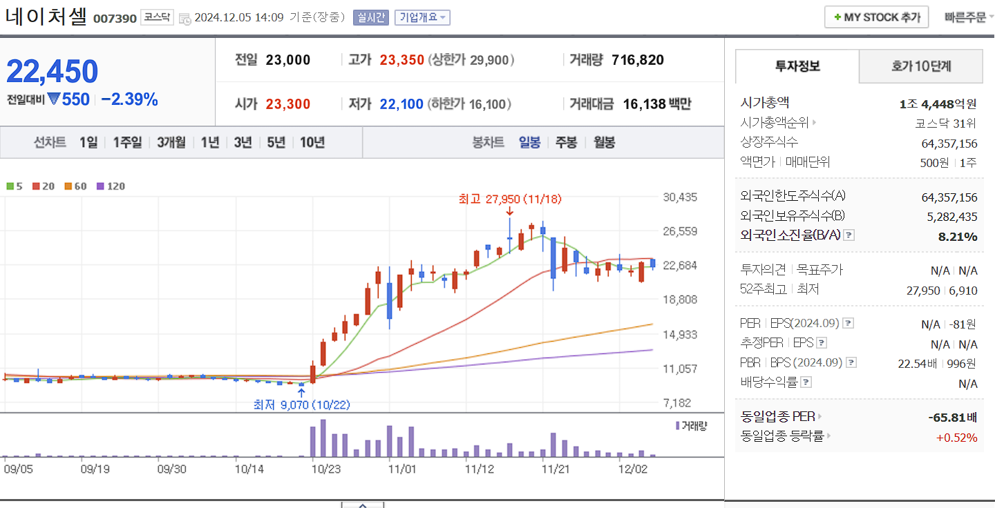 치매 관련주 네이처셀 일봉 차트