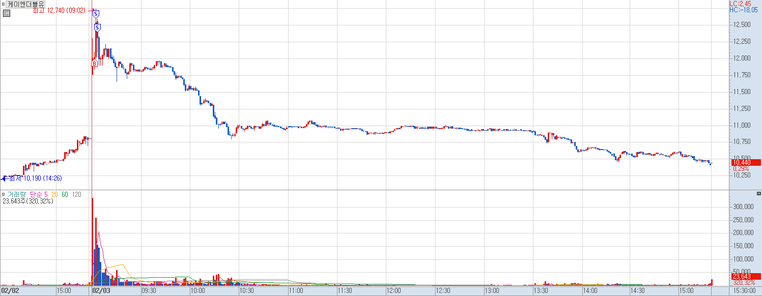 케이엔더블유 분봉 차트 1)