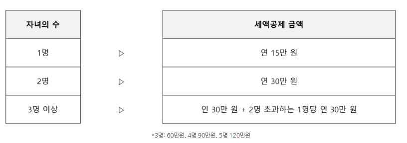 교육비 세액공제