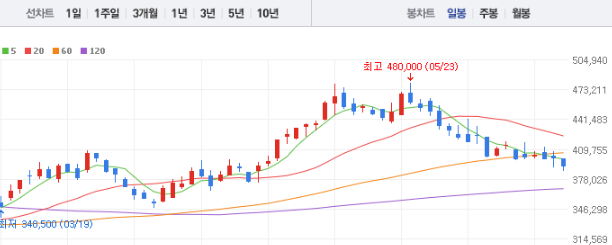 LG생활건강 주가전망 목표주가 배당금