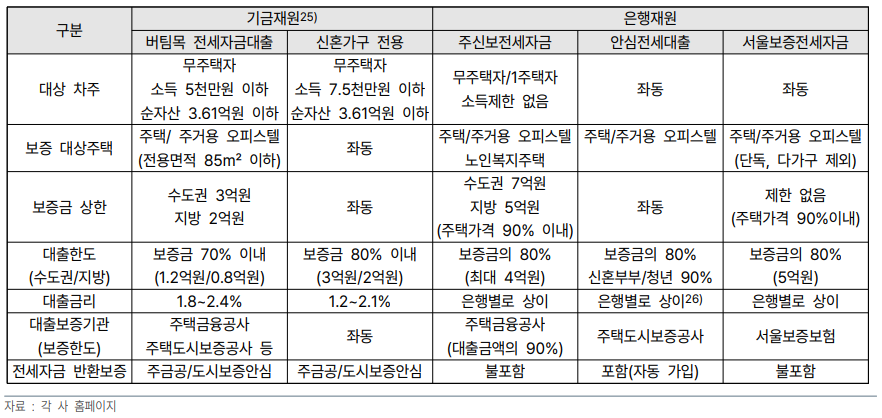  부동산 전세대출 동향 및 전망