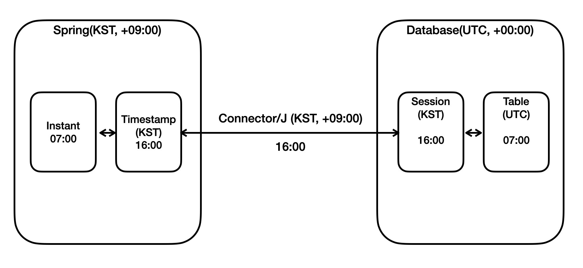 TroubleShooting] 스프링 부트 2에서 Instant 사용하기 2탄 - DB에 올바른 시간 입력하기 | Disquiet*