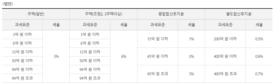 종합부동산세(법인)&lt;출처:국세청&gt;