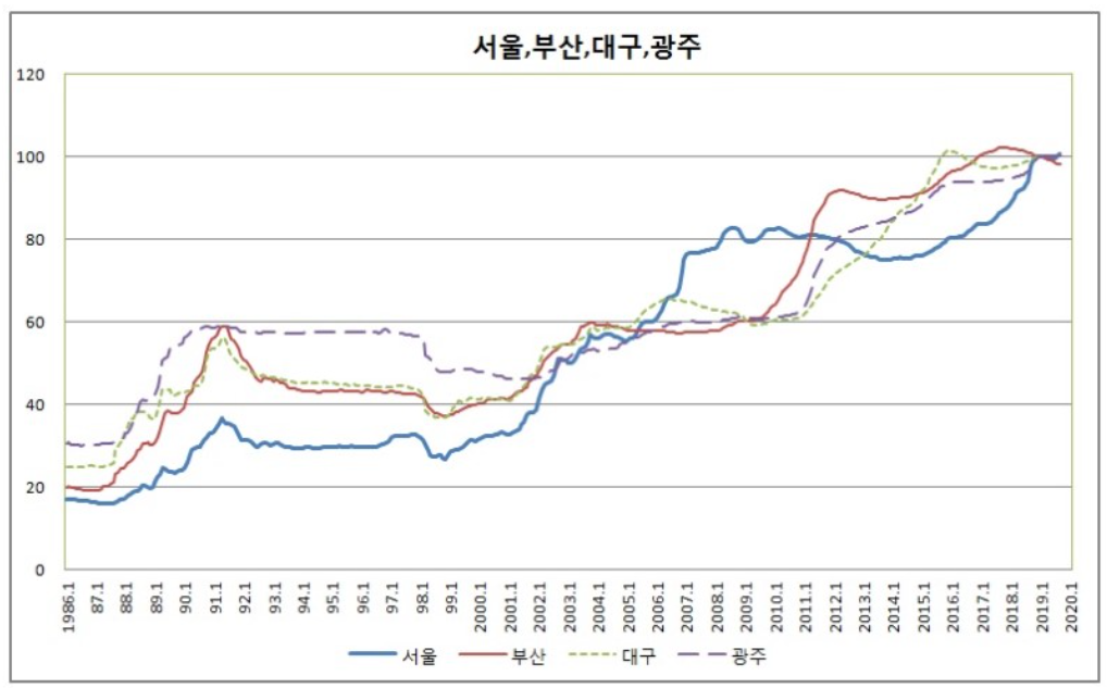 서울 집값 비교
