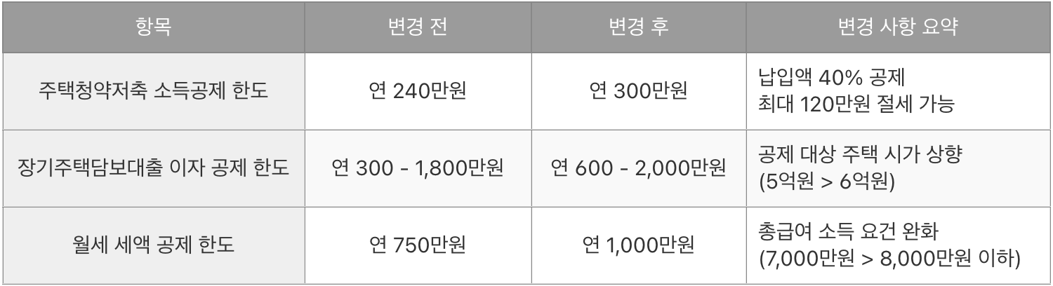 2024 연말정산 주택 공제 변경 사항 정리