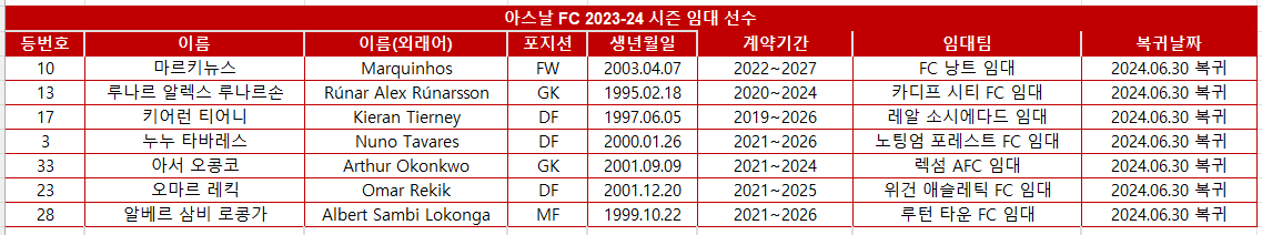 아스날 FC 2023-24 시즌 임대 선수