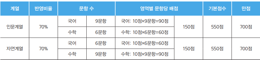 계열별 문항수 및 점수 배점