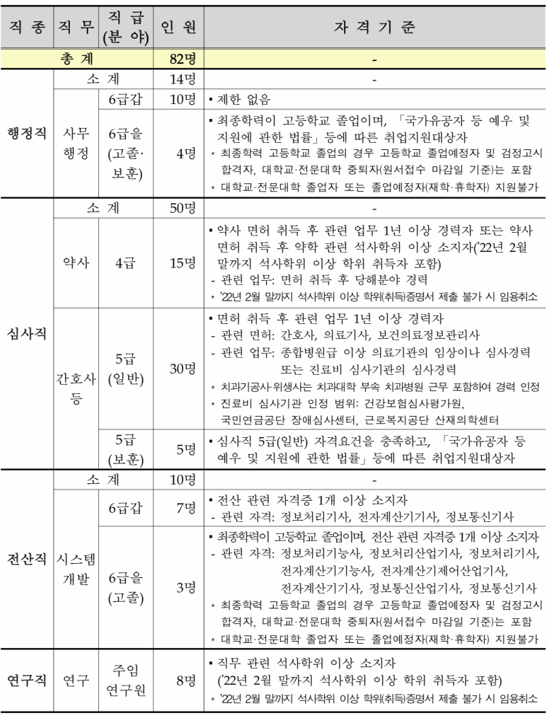 채용 및 직무별 경쟁률 202 1년 하반기 건강보험심사평가원(심평원)