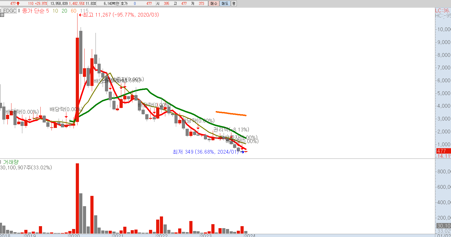 EDGC 월봉 차트