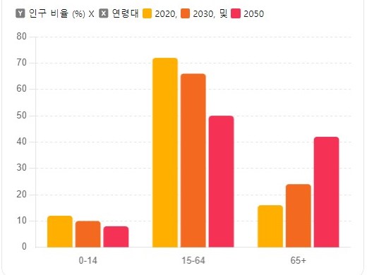 인구 고령화에 따른 과거, 미래 분포도