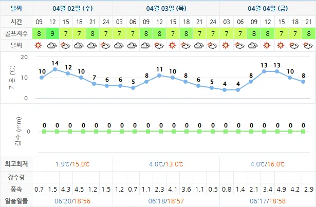 4월 2일 기준 고창cc 날씨 안내