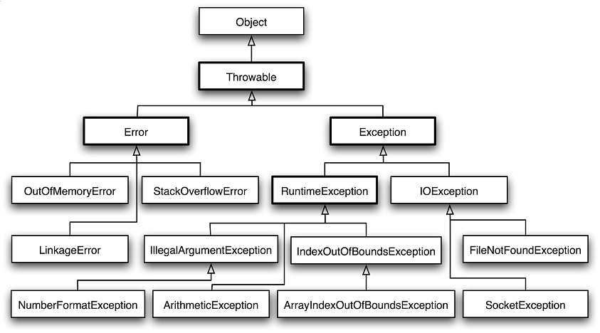  [JAVA 예외처리] checked vs unchecked exception by 생활코딩