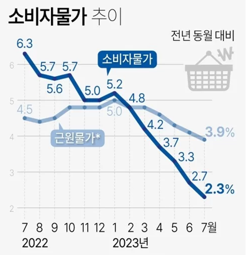 유가 상승에 물가 상승률 3% 오를 것으로 예측 전망