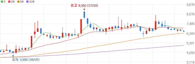 건설-관련주-사조씨푸드-주가