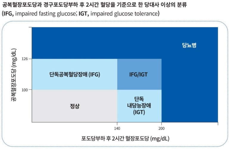 당뇨병 진단기준,. 단독내당증장애. 단독공복혈당장애의 기준