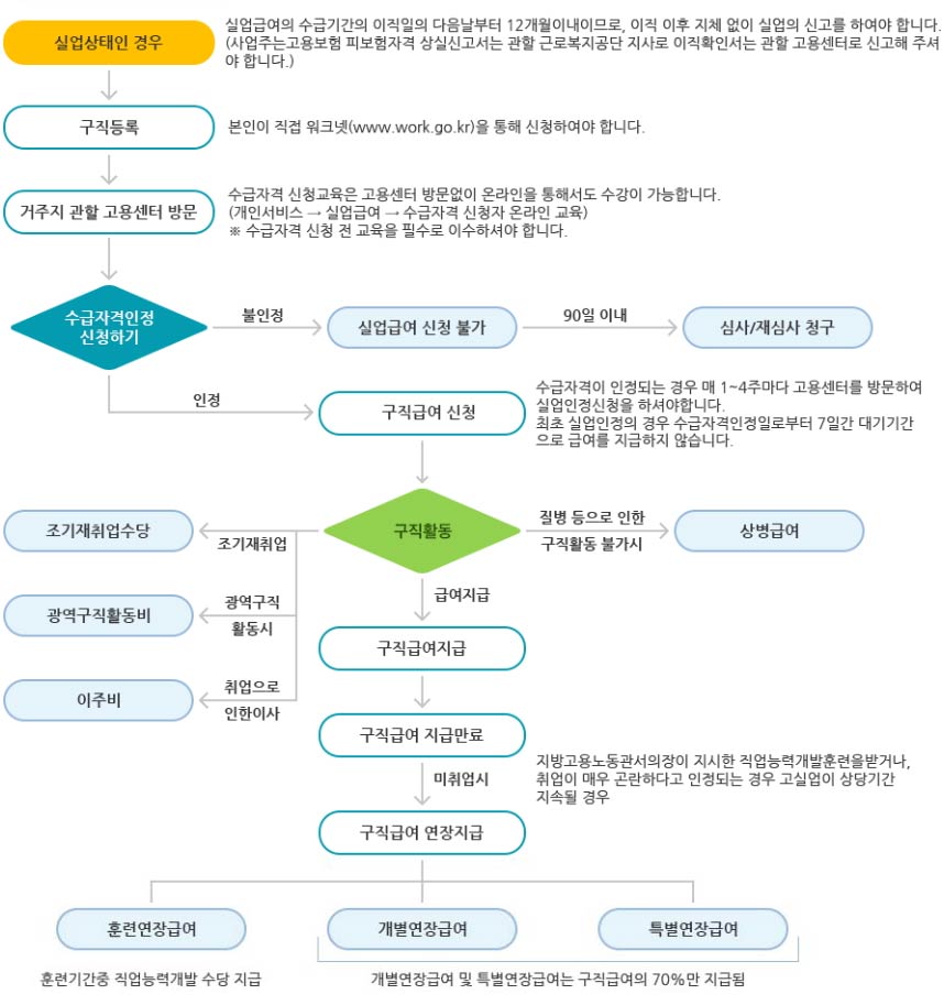 구직급여 지급절차 한눈에 보기