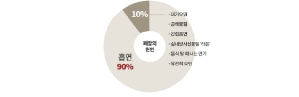 폐암 초기증상 원인 자가진단 정보 총정리3