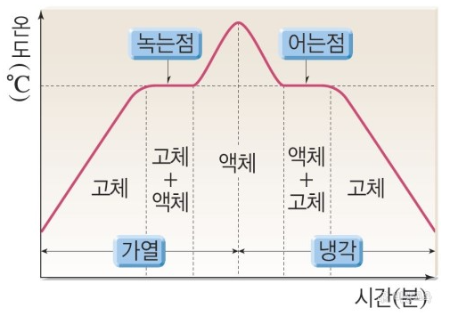 가열 및 냉각고선