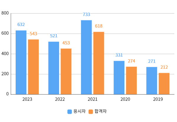 필기합격자