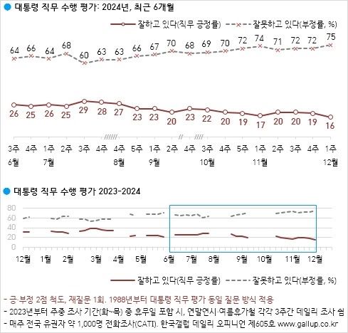 갤럽_윤석열_지지율_1206