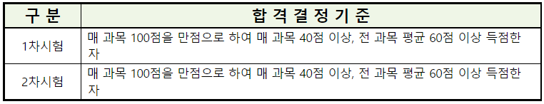 공인중개사-시험-합격기준