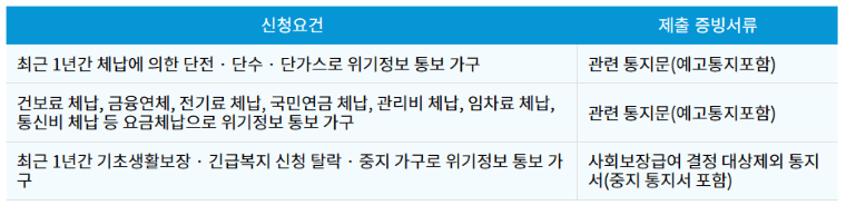 안심소득: 최대 380만원 지원! 대상&#44; 신청방법?