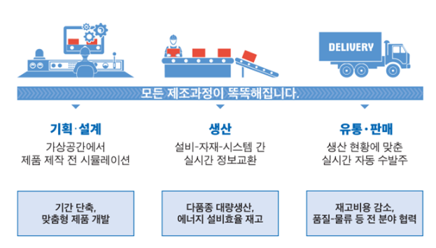  스마트공장이란?
