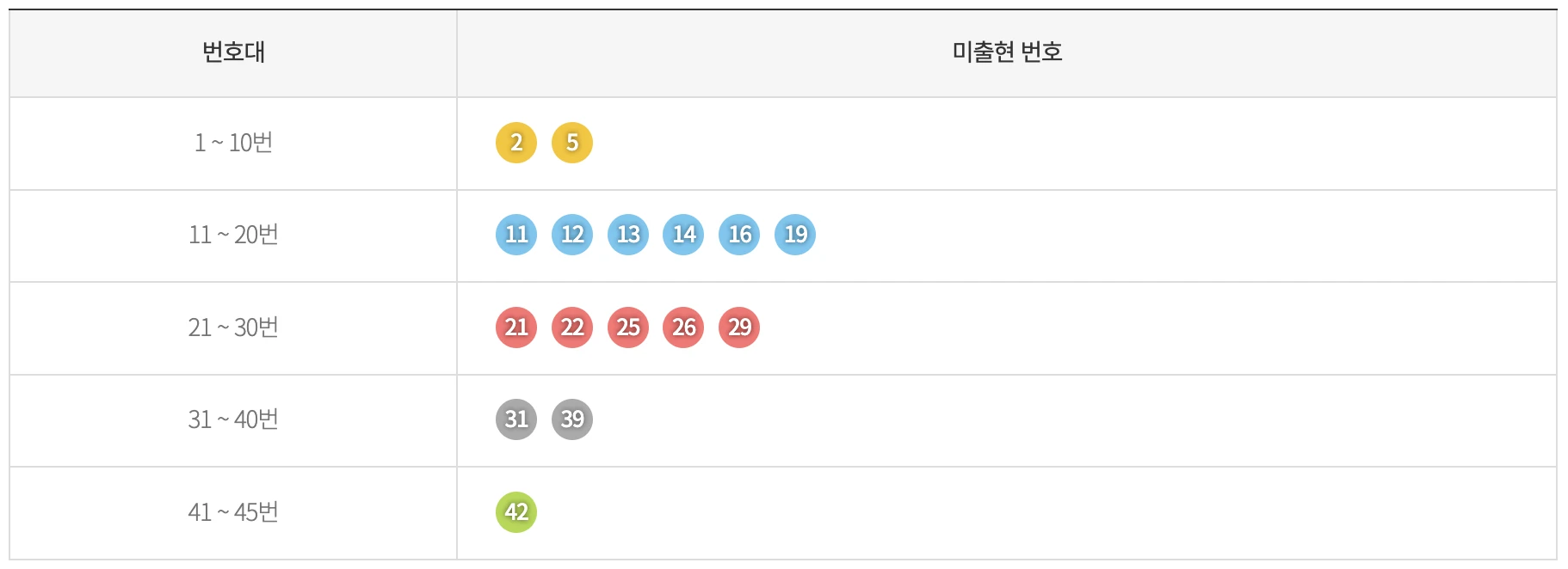 5주간 기간별 미출현 번호