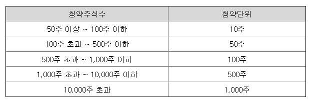 파로스아이바이오 청약주식수 대비 비례배정표가 나타나있다