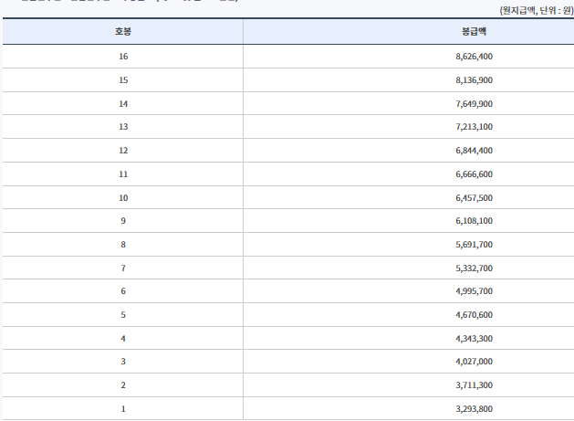 2023 헌법연구관 봉급표