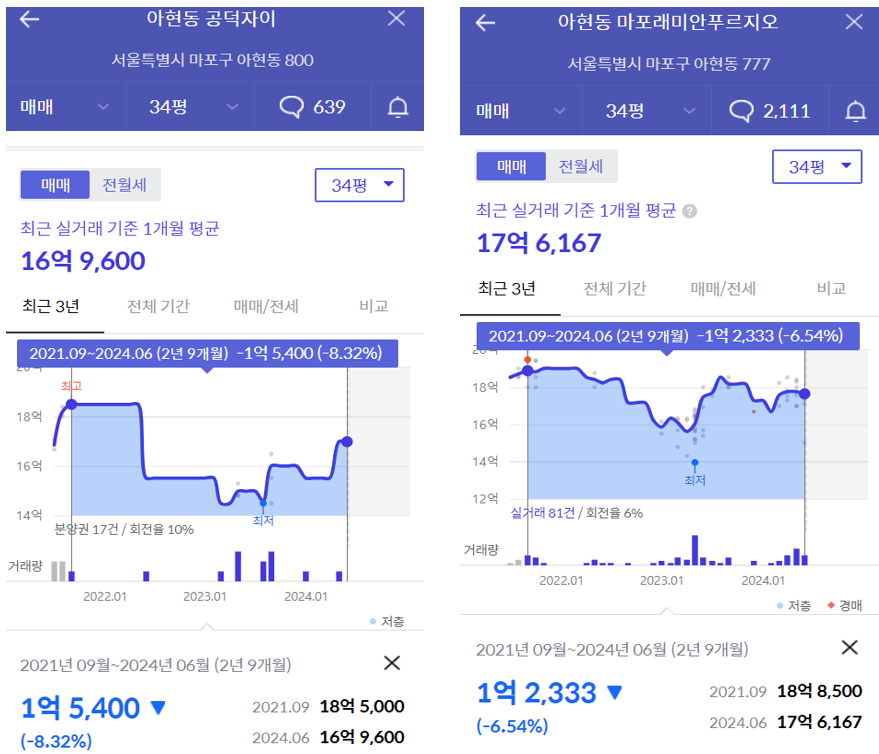 매매가