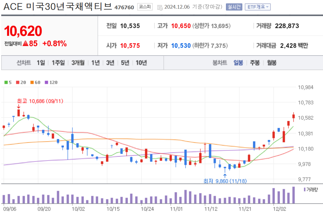 ACE 미국30년국채액티브 차트