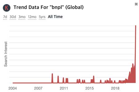 BNPL-검색량-증가하는-그래프